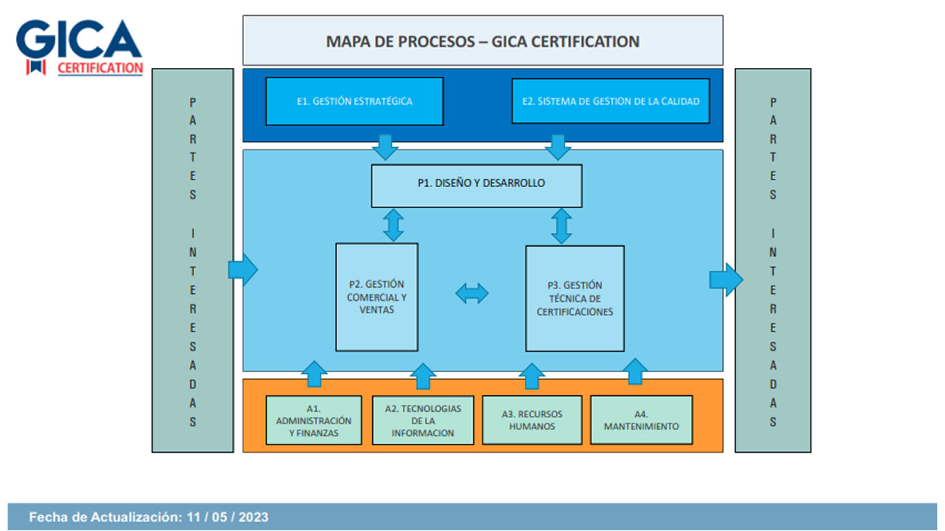Mapa de Procesos
